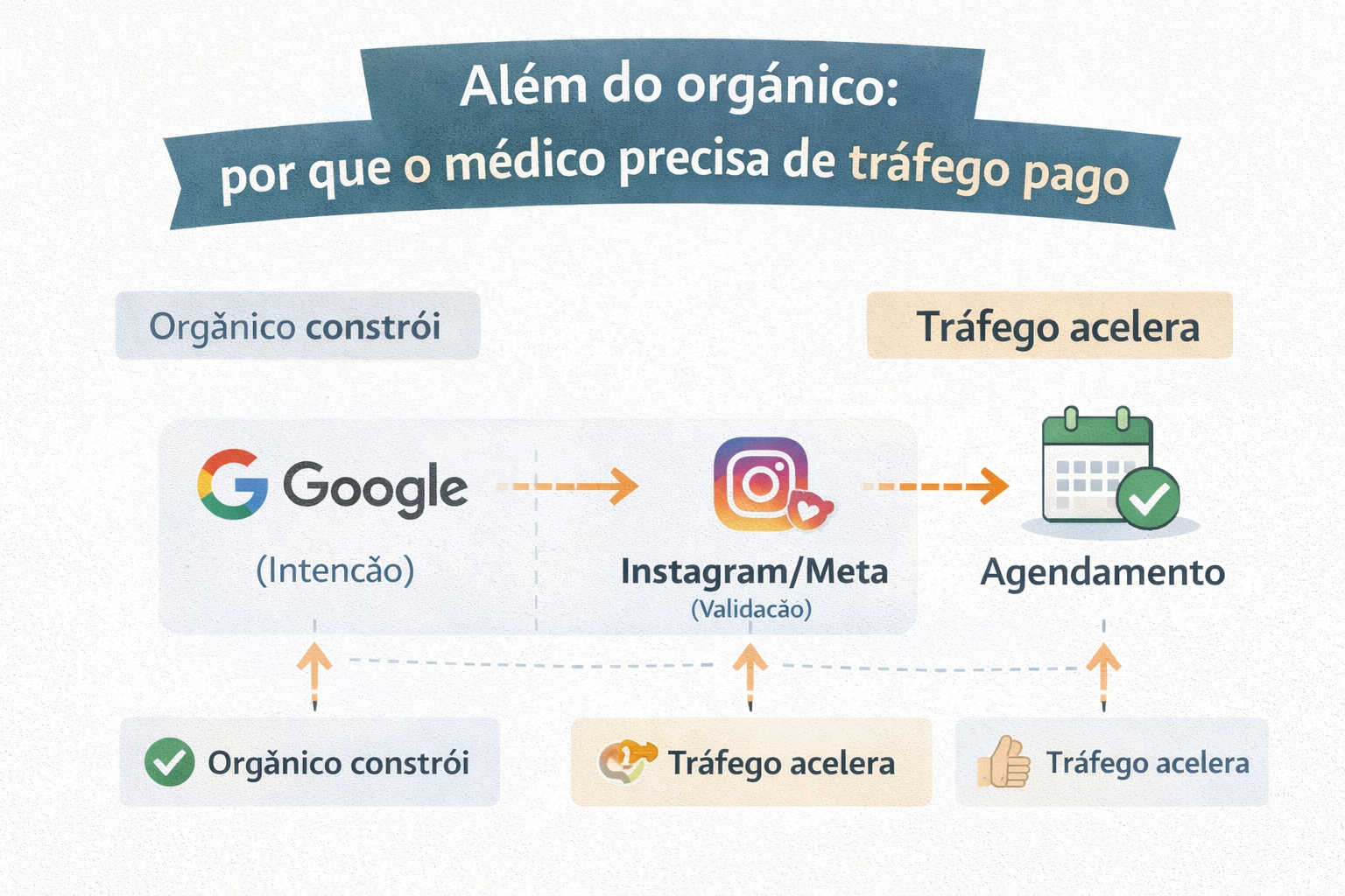 Além do orgânico: tráfego pago para médicos com previsibilidade